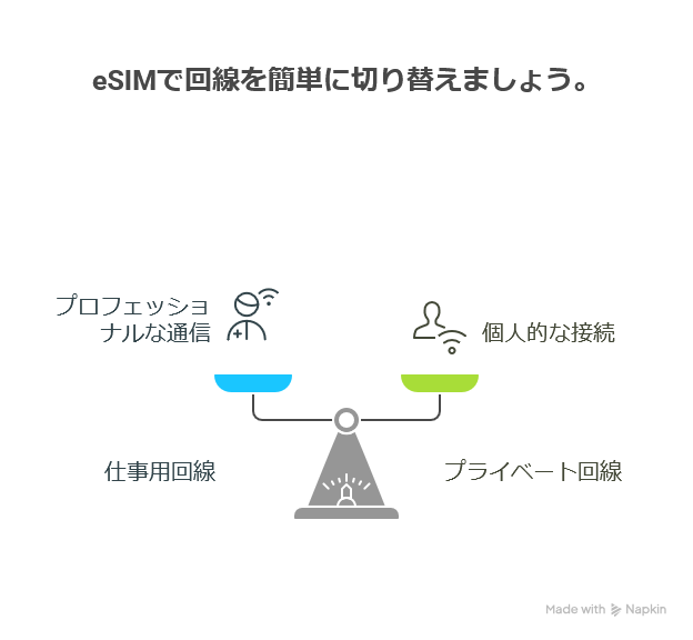 eSIM対応でより柔軟な回線利用が可能