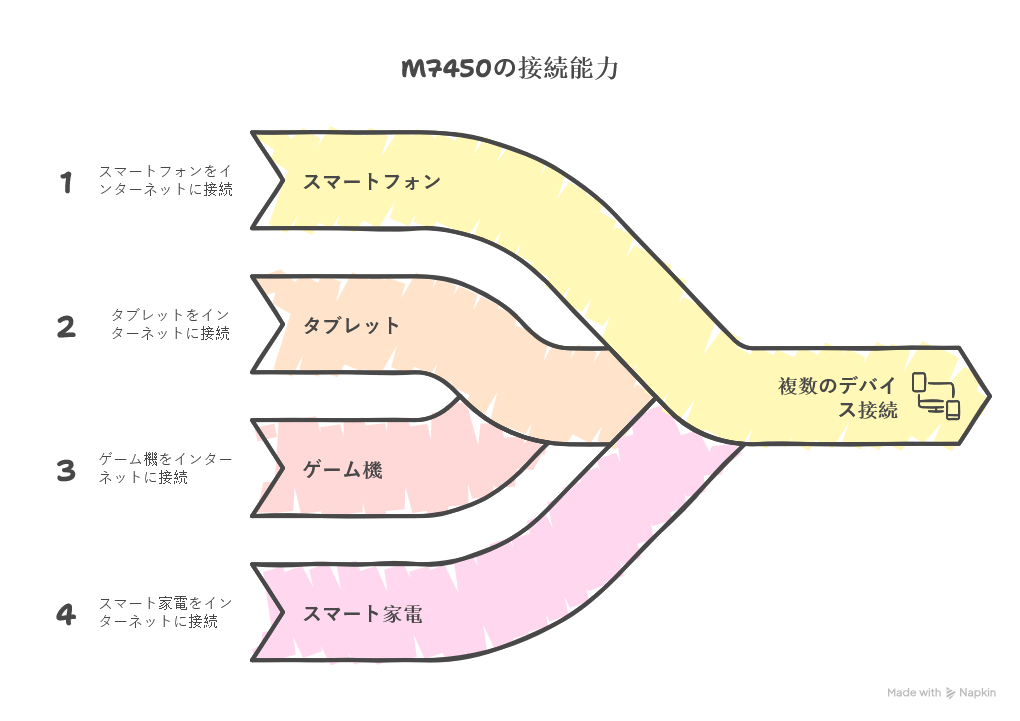 M7450の同時接続数:何台までつなげられるの?