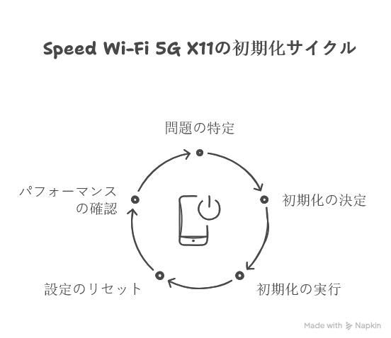 Speed Wi-Fi 5G X11 NAR01の初期化:リフレッシュしてトラブル解決!