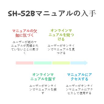 SH-52Bの説明書が見つからないときは?