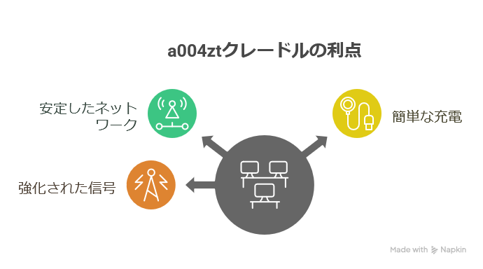 クレードルの利点