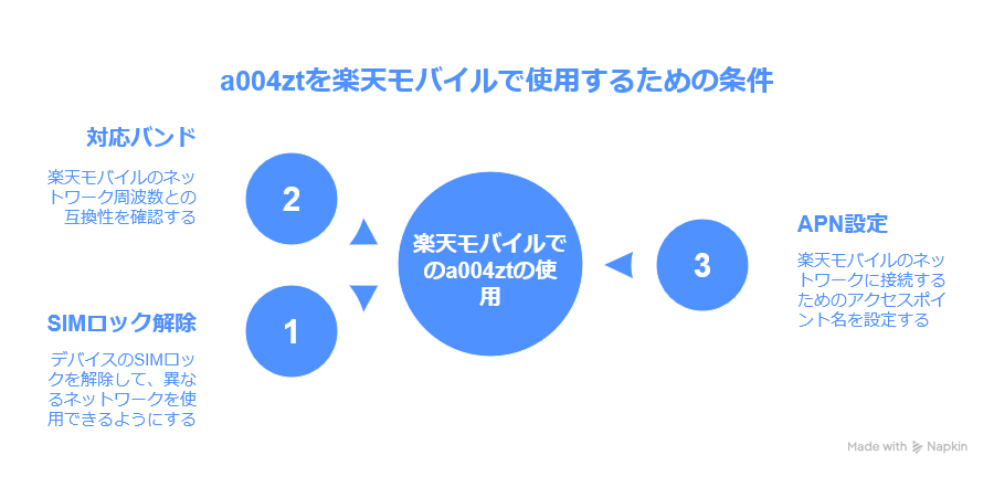 A004ZTを楽天モバイルで使用する為の条件