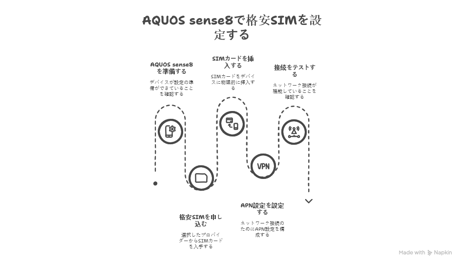 AQUOS sense8 を格安SIMで使うための設定手順