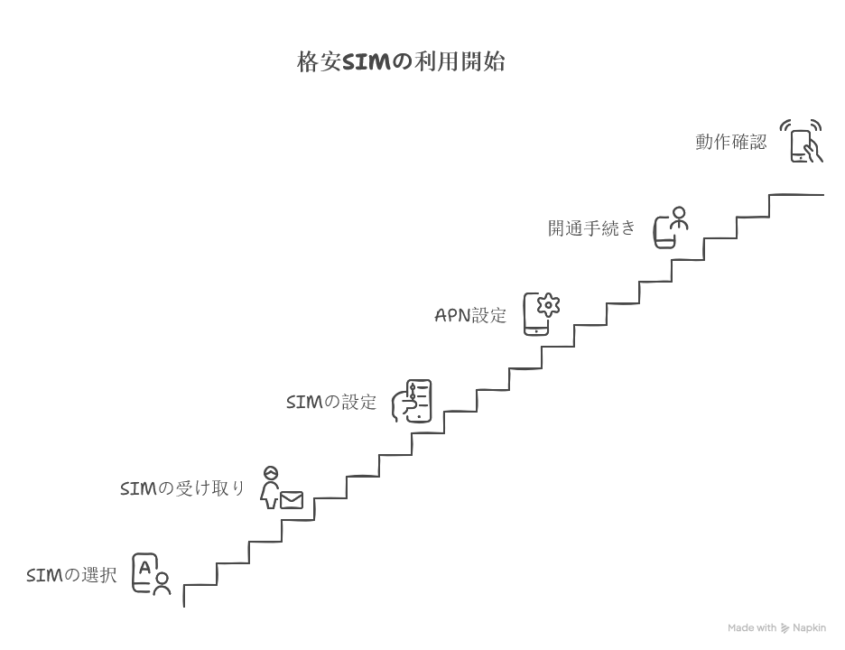 格安SIMを契約してから利用開始するまでの一般的な流れ