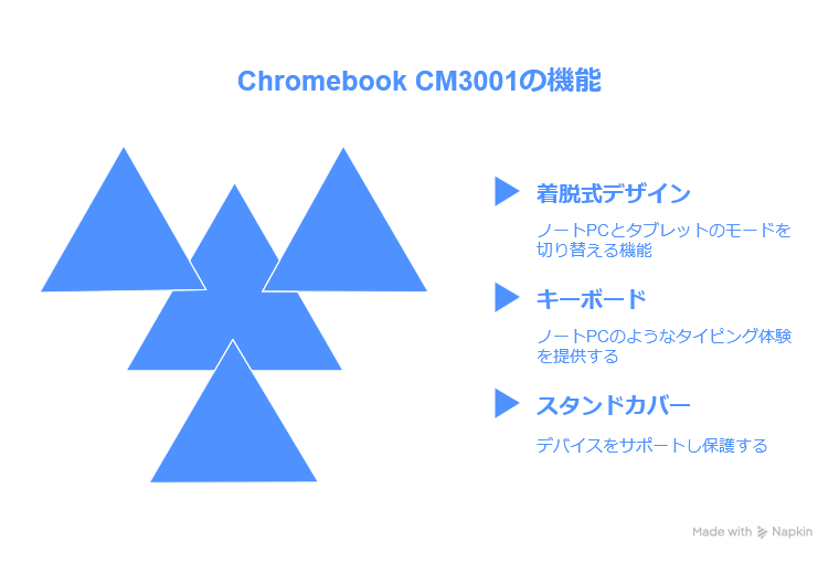 Chromebook CM30 Detachable(CM3001)とは？特徴を簡単に解説