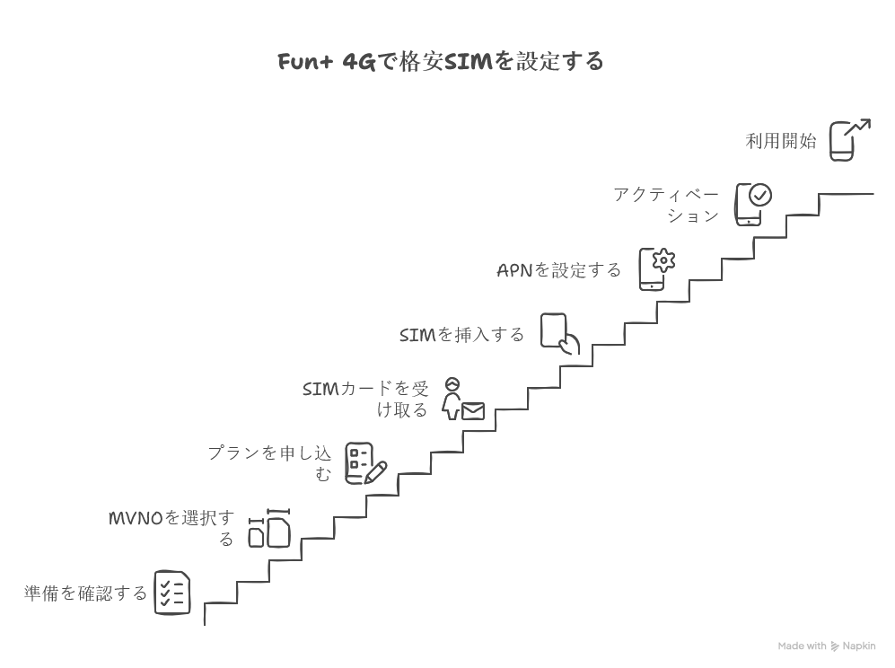 格安SIMの契約から利用までの簡易的な流れ