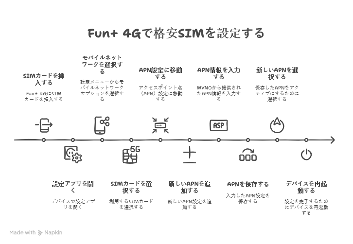 Fun+ 4Gで格安SIMを使う際の初期設定ガイド
