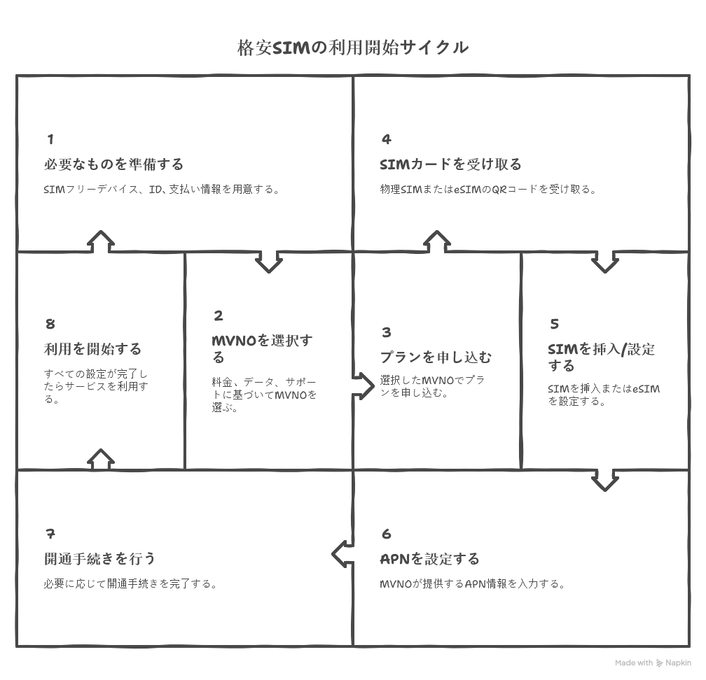 格安SIMの契約から利用までの簡易的な流れ