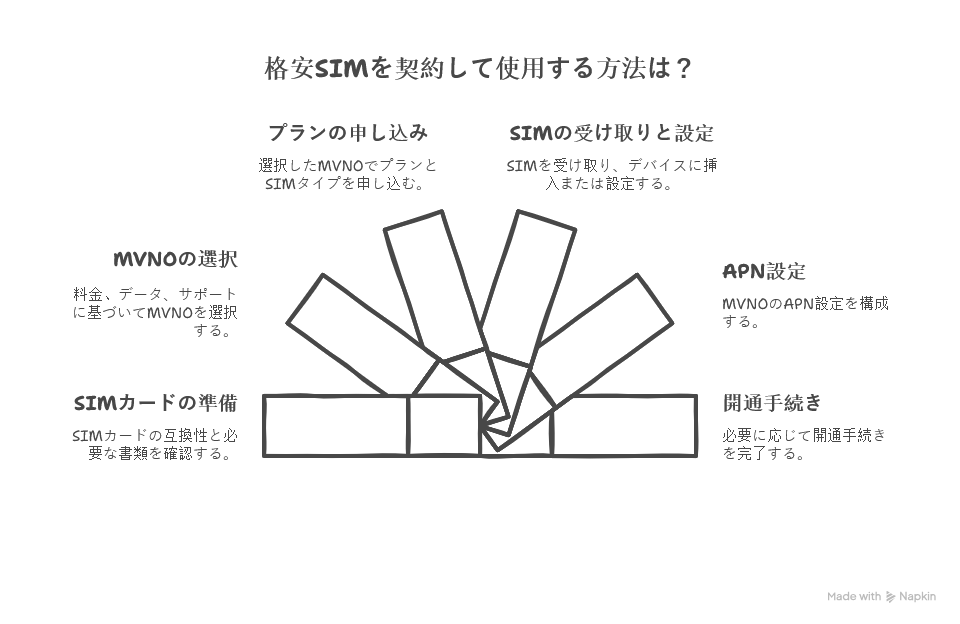 格安SIMの契約から利用までの簡易的な流れ