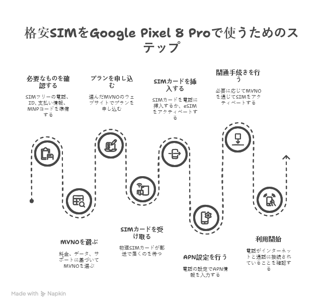 格安SIMの契約から利用までの流れ