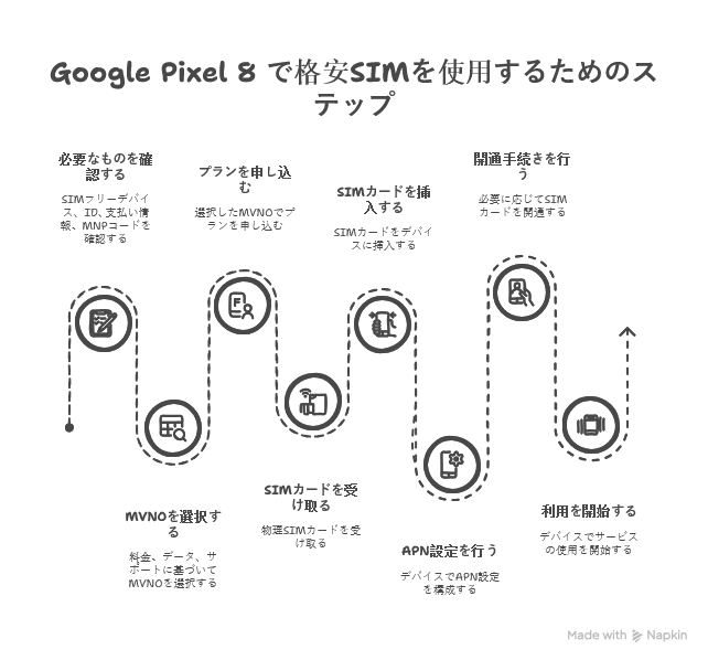 格安SIMの契約から利用までの流れ
