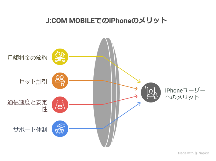 J:COM MOBILEでiPhoneを使うメリット