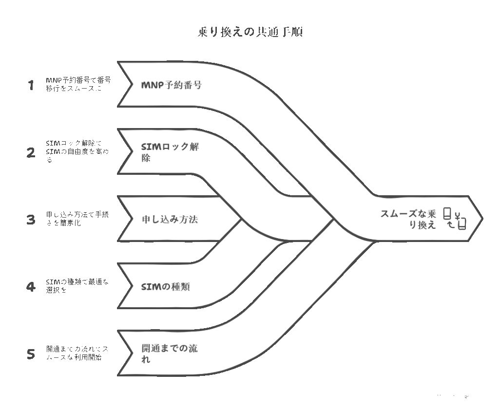 乗り換え手順と注意点