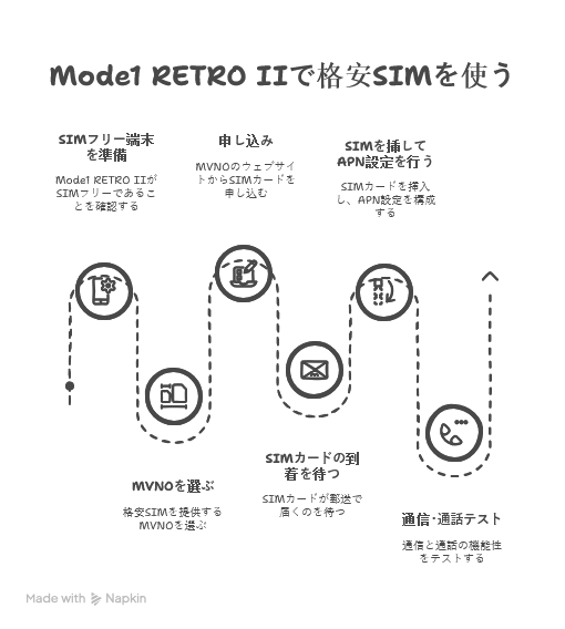 格安SIMの契約から利用までの流れ