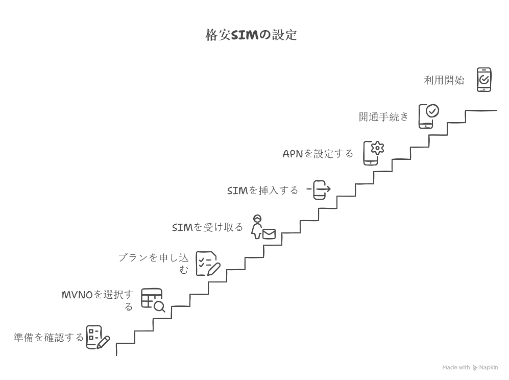 格安SIMの契約から利用までの流れ