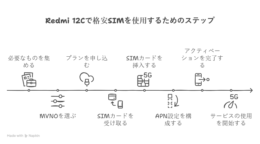 格安SIMの契約から利用までの簡易的な流れ