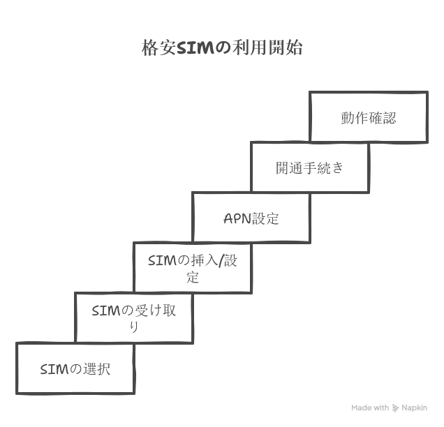 格安SIMを契約してから利用開始するまでの一般的な流れ