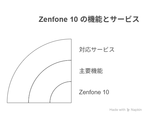 Zenfone 10 の注目機能と対応サービス