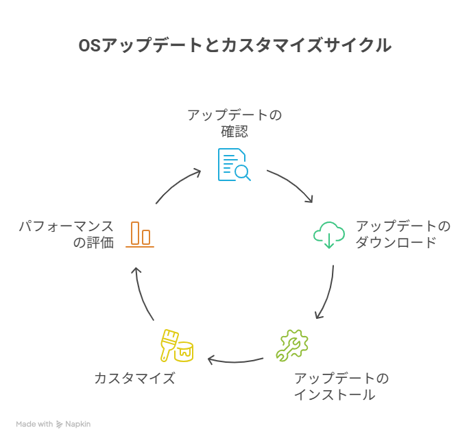 OSアップデートとカスタマイズ