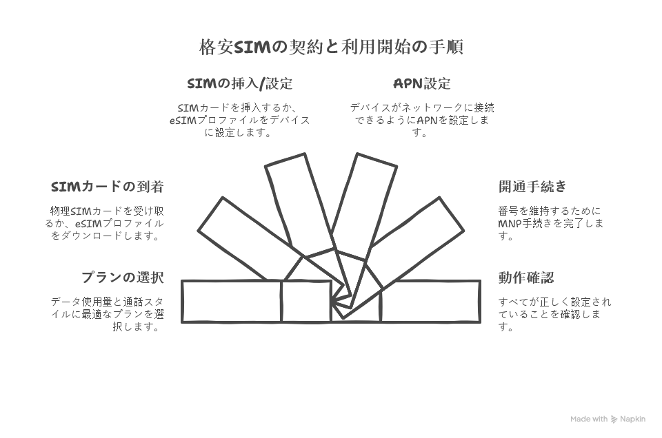格安SIMを契約してから利用開始するまでの一般的な流れ
