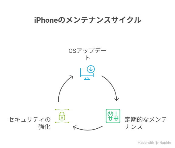 OSアップデートとメンテナンス