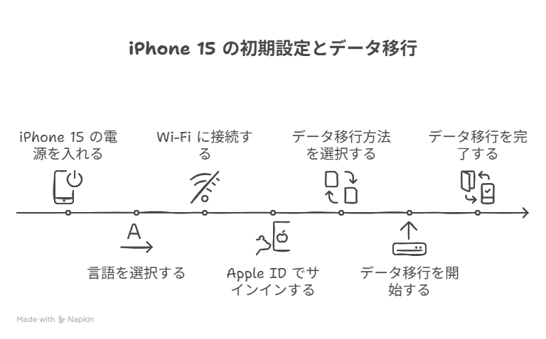 iPhone 15 の初期設定とデータ移行