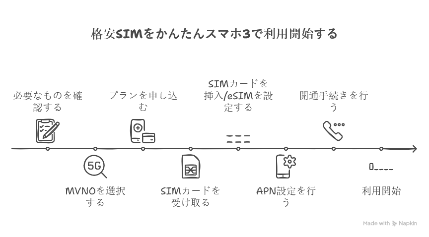 格安SIMを契約してから利用開始するまでの一般的な流れ