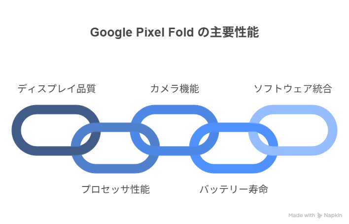 ユーザーのリアルな声！Google Pixel Fold の「レビュー」と「評価」