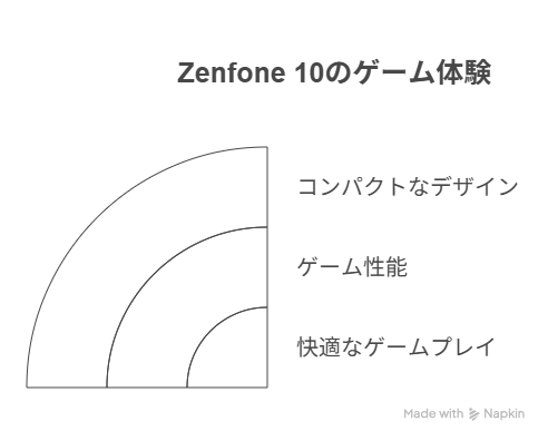 Zenfone 10でゲームを最大限に楽しむ