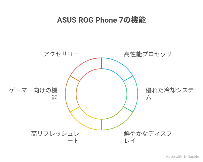 ASUS ROG Phone 7とは？ゲーミングスマホの最新進化形